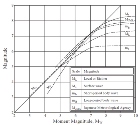 moment magnitude scale ground motion